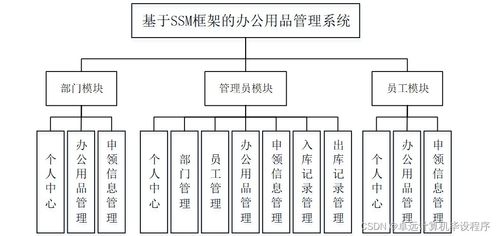 基于SSM框架的辦公用品管理系統設計與實現——以計算機系統集成為背景