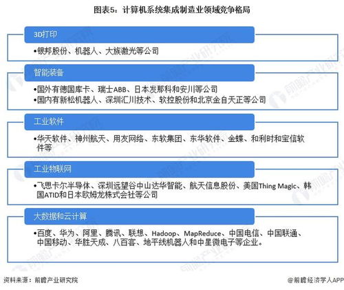 2022年中國計算機系統(tǒng)集成行業(yè)制造業(yè)領(lǐng)域應(yīng)用市場現(xiàn)狀及競爭格局分析